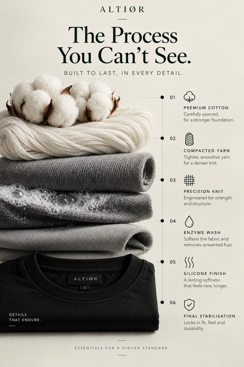 ALTIOR process diagram: premium cotton, compacted yarn, precision knit, enzyme wash, silicone finish and final stabilisation.